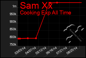 Total Graph of Sam Xx