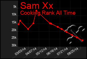 Total Graph of Sam Xx