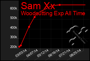 Total Graph of Sam Xx