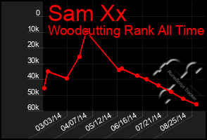 Total Graph of Sam Xx