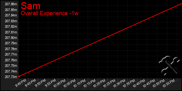 1 Week Graph of Sam