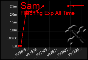 Total Graph of Sam