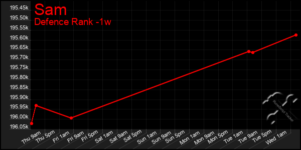 Last 7 Days Graph of Sam