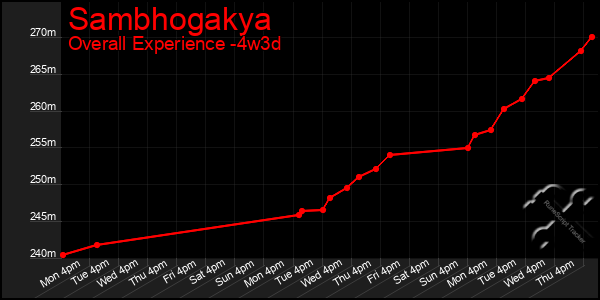 Last 31 Days Graph of Sambhogakya