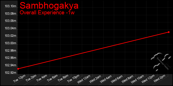 1 Week Graph of Sambhogakya