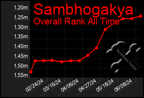 Total Graph of Sambhogakya