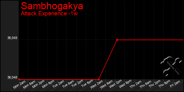 Last 7 Days Graph of Sambhogakya