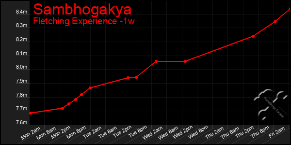 Last 7 Days Graph of Sambhogakya