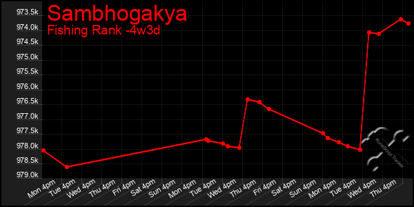 Last 31 Days Graph of Sambhogakya