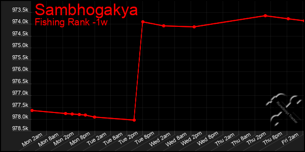 Last 7 Days Graph of Sambhogakya