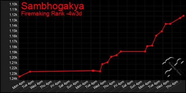 Last 31 Days Graph of Sambhogakya