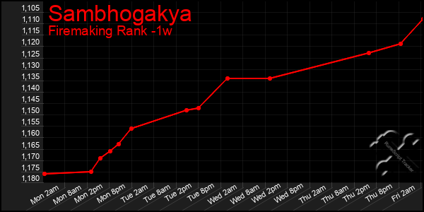 Last 7 Days Graph of Sambhogakya