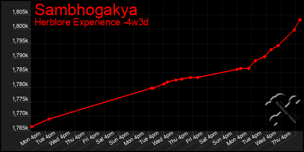 Last 31 Days Graph of Sambhogakya