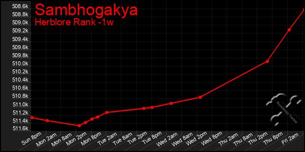 Last 7 Days Graph of Sambhogakya