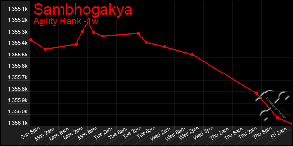 Last 7 Days Graph of Sambhogakya