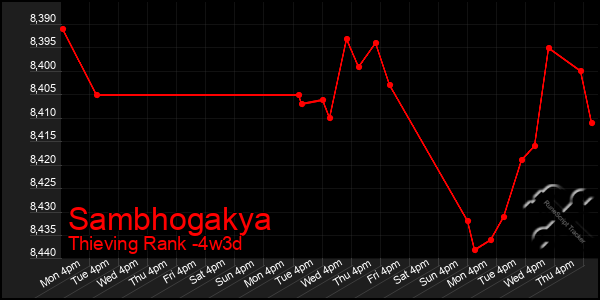 Last 31 Days Graph of Sambhogakya