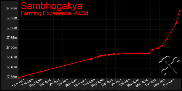 Last 31 Days Graph of Sambhogakya