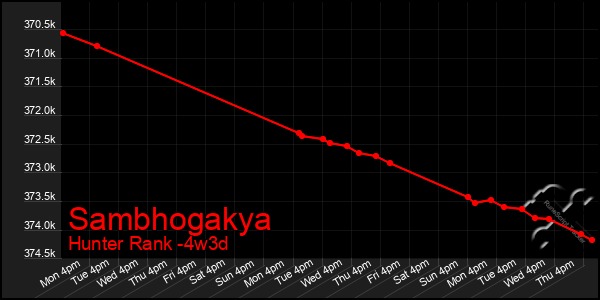 Last 31 Days Graph of Sambhogakya