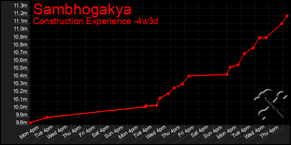 Last 31 Days Graph of Sambhogakya