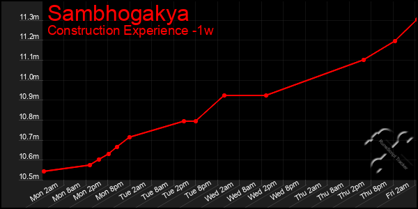 Last 7 Days Graph of Sambhogakya