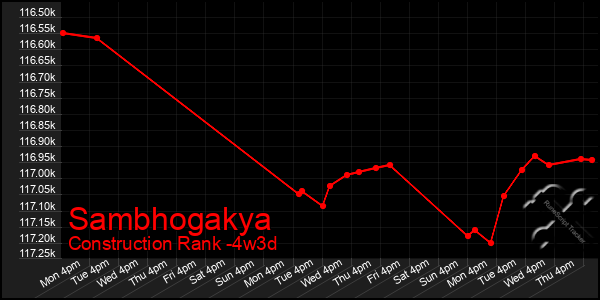 Last 31 Days Graph of Sambhogakya