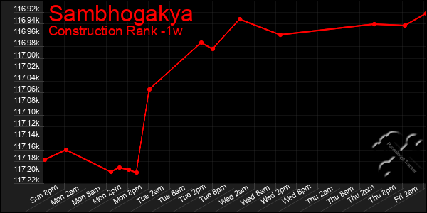 Last 7 Days Graph of Sambhogakya