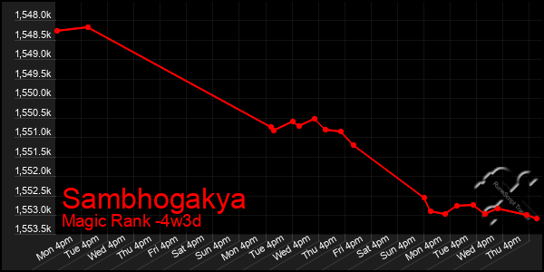 Last 31 Days Graph of Sambhogakya