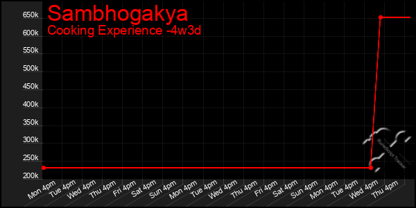 Last 31 Days Graph of Sambhogakya