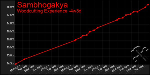 Last 31 Days Graph of Sambhogakya