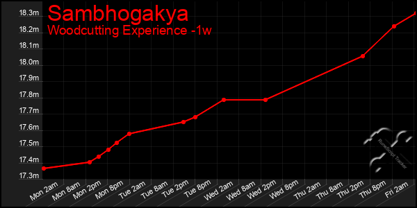 Last 7 Days Graph of Sambhogakya