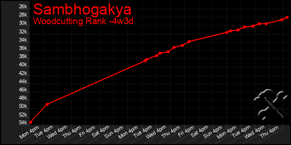 Last 31 Days Graph of Sambhogakya