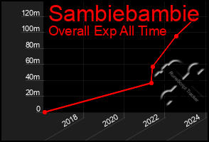 Total Graph of Sambiebambie