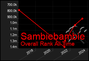 Total Graph of Sambiebambie