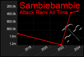 Total Graph of Sambiebambie