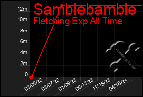 Total Graph of Sambiebambie