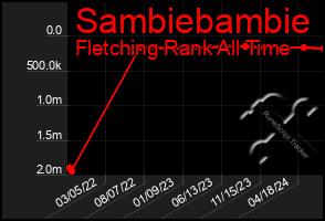 Total Graph of Sambiebambie