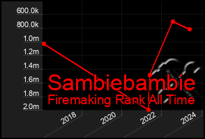 Total Graph of Sambiebambie