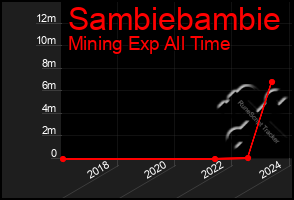 Total Graph of Sambiebambie