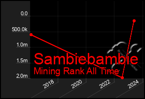 Total Graph of Sambiebambie