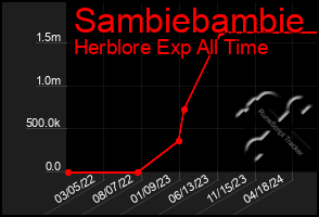 Total Graph of Sambiebambie