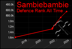 Total Graph of Sambiebambie