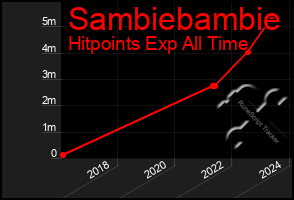 Total Graph of Sambiebambie