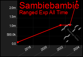 Total Graph of Sambiebambie