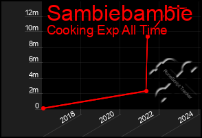 Total Graph of Sambiebambie