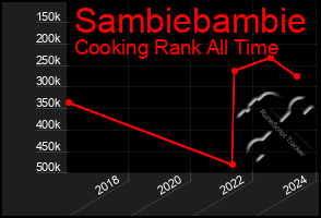 Total Graph of Sambiebambie