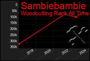 Total Graph of Sambiebambie