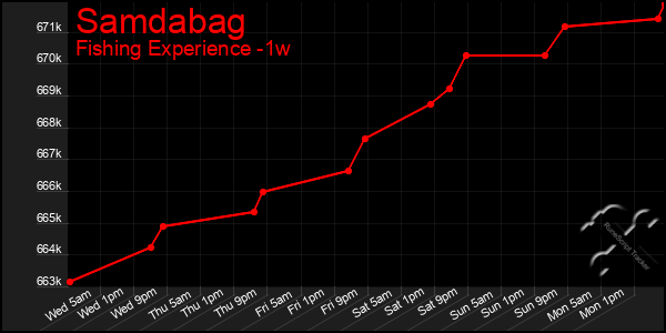 Last 7 Days Graph of Samdabag