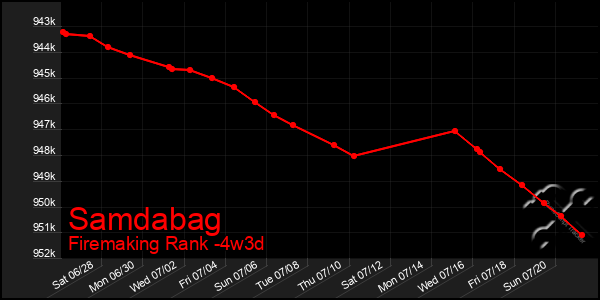 Last 31 Days Graph of Samdabag