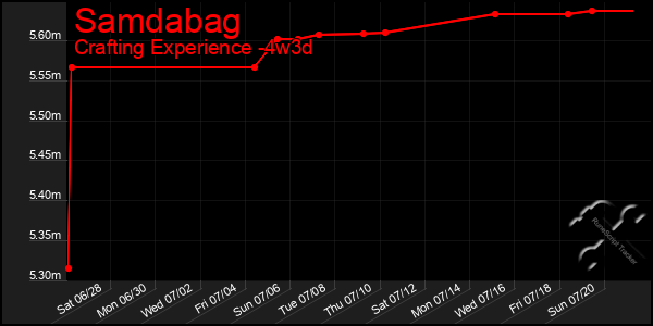 Last 31 Days Graph of Samdabag