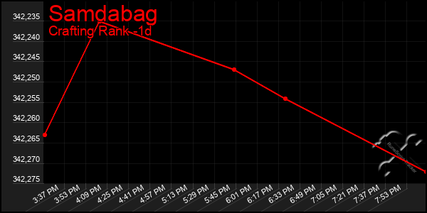 Last 24 Hours Graph of Samdabag